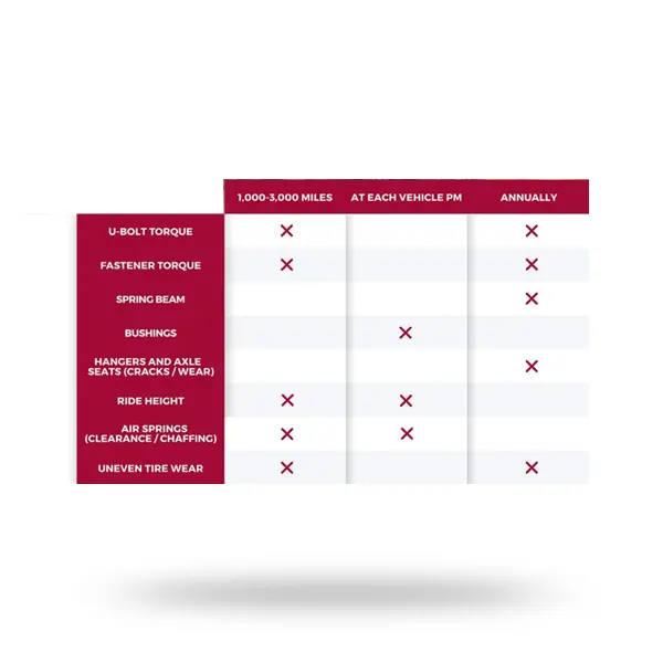 Service Intervals parts for MAN